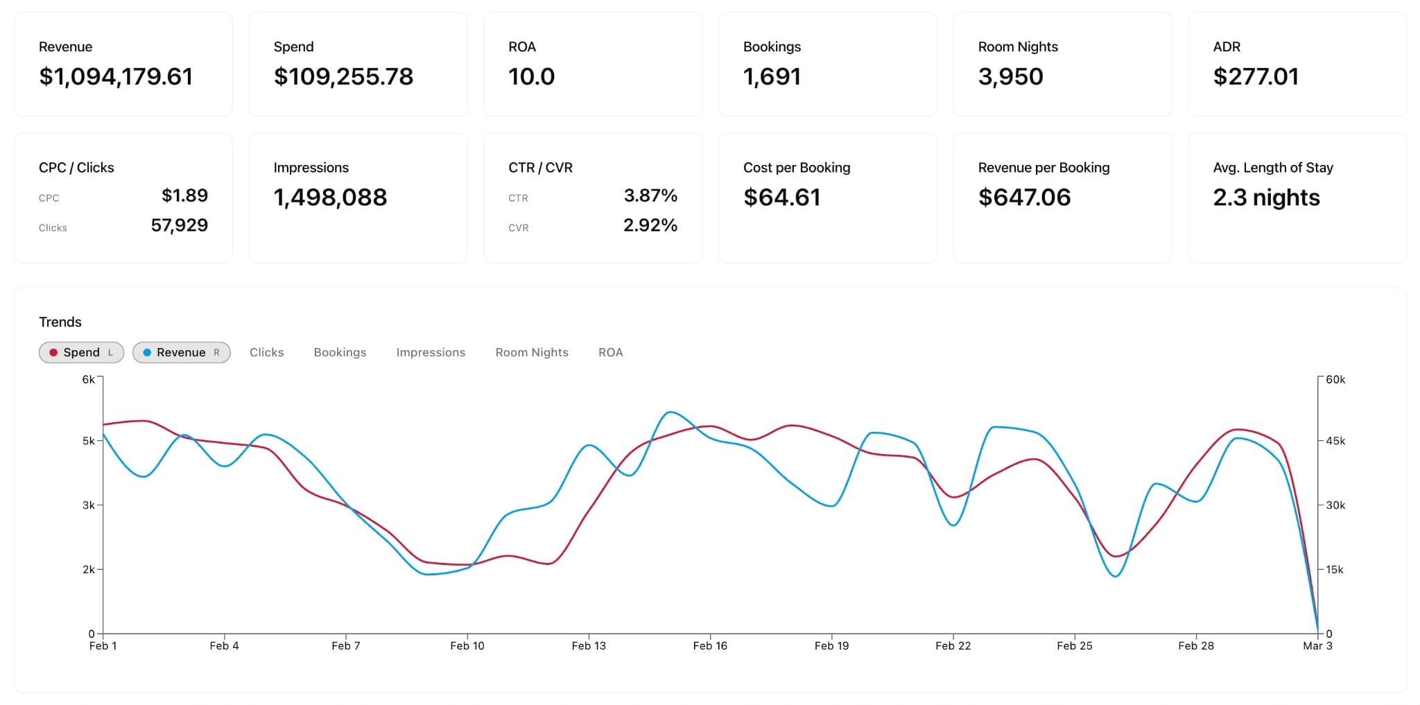 Hoteloil dashboard — revenue, spend, ROA, and trends